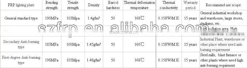 Light weight translucent corrugated FRP roofing sheet