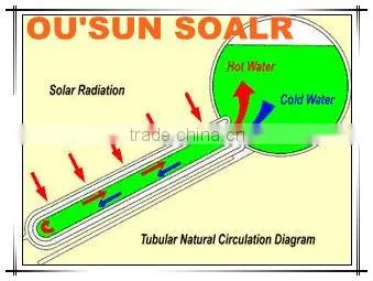 Tube Water--Solar Vacuum Tube