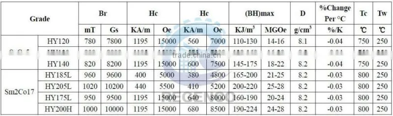 Super Power Permanent Skew Arc Samarium Cobalt SmCo Magnets Sm2Co17 for Sensors