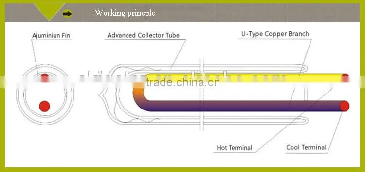evacuated tube solar collector china