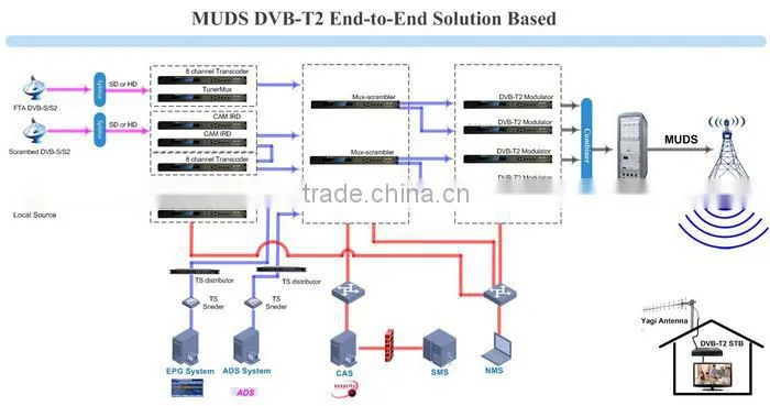 FUTV4318A HDMI/SDI 8CH in 1 MPEG-4 AVC/H.264 HD Encoder