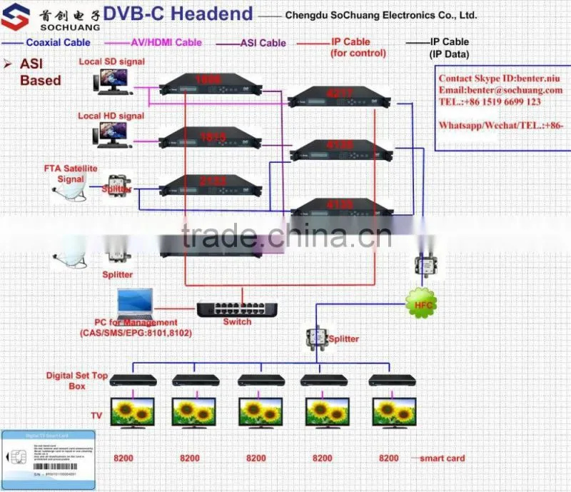 6*DVB-S2 to 4 QAM TransModulator with MUX-Scrambler(6*DVB-S/S2+6*ASI in,4*DVB-C RF out)