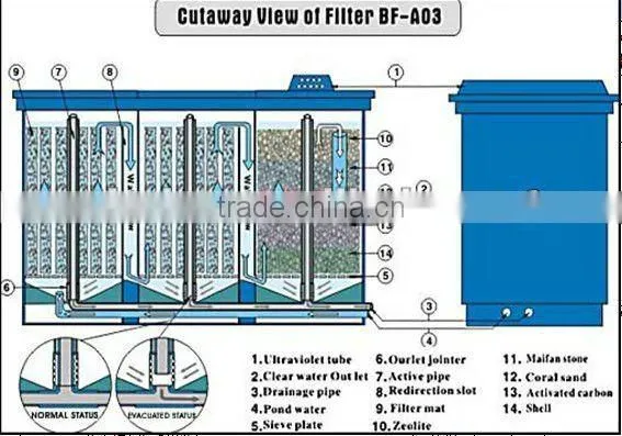 Biological and chemical filter