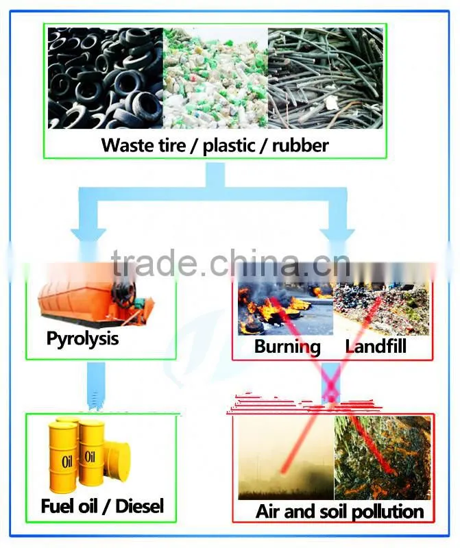 DAYI 2014 new generation waste tyre recycling pyrolysis plant