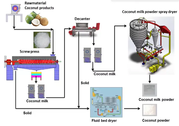 Full-Scale Milk Powder Processing Lines Production Line