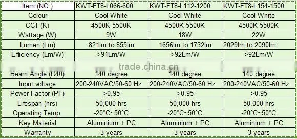 22w office tube8 chinese sex led tube 8 china