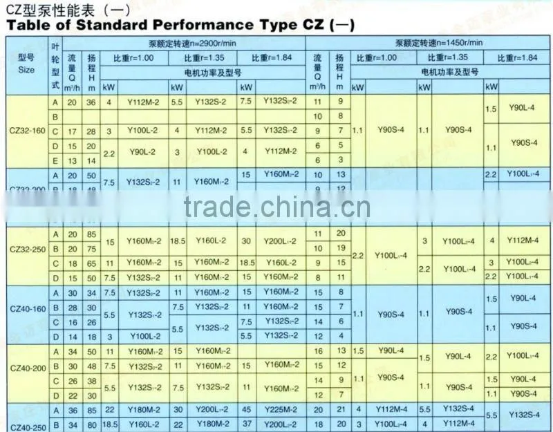 CZ Petro Chemical Process Pumps