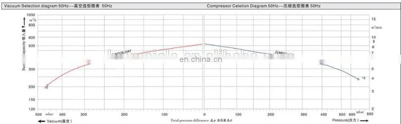 CNC Router Suction Blower 15KW Vacuum Pump