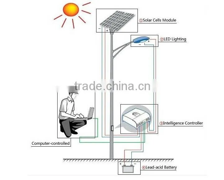 safe & reliable solar powered led street light