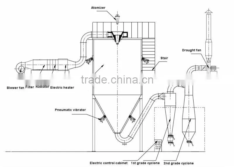 Air Steam Dryer Machine