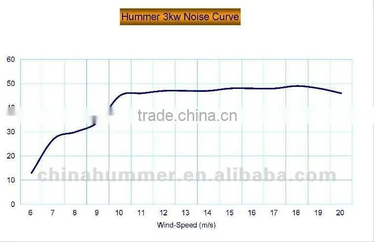 China hummer 3KW Small-scale wind power turbine/wind power generator 3KW for home /farm/base station
