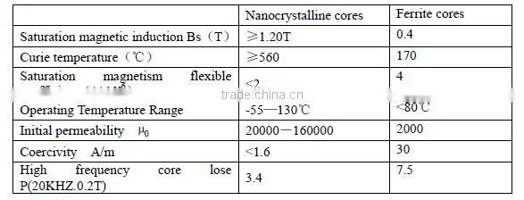Nanocrystalline cores for Common Mode Choke(FUO)