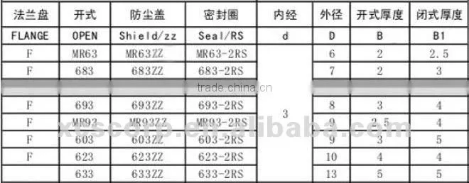 High Performance MR63 3x6x2.5 bearings