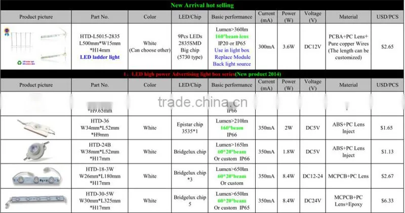 LED module for advertising backlight or sidelight