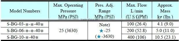 Low Noise Type Pilot Operated Relief Valves S-BG-03/06/10 25MPa
