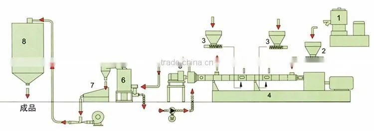 Double Screw Extruder for Plastic Granule Processing/Wholesale China Products White Masterbatch Filling Machine