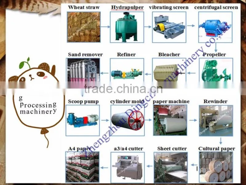 new small production machinery newsprint paper/ a4 paper/ office paper making machine price