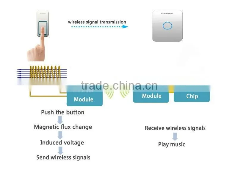 Batteryfree wireless doorbell; wireless doorbell plug in