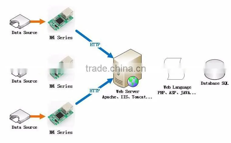 USR-TCP232-E2 Dual Serial TTL to Ethernet/TCP/IP Module Low Price High Performance