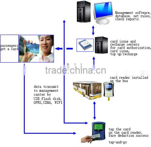 nfc card reader writer/ contactless cashless payment for the passagers tickets
