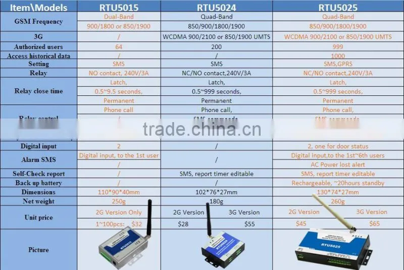 GSM Controller S130