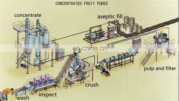 High Quality Fruit Jam Production Line In Shanghai