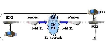 Ethernet to 16 E1 Converter with low power consumption