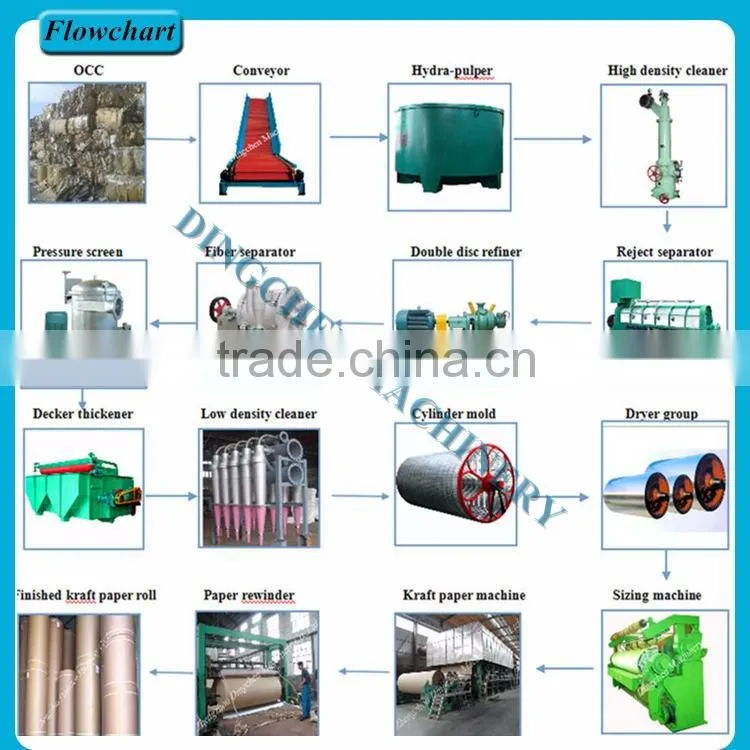 Used Paper Recycling Machine for Making Kraft Paper/Fluting Paper, Corrugated Paper Product Machinery (1575 model)