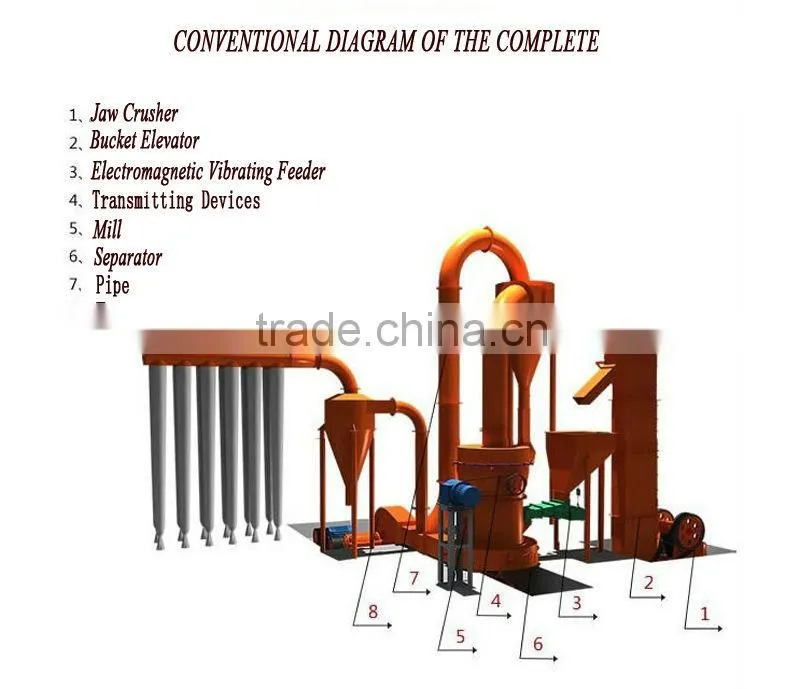 fine powder low price with full services ygm75 grinding mill