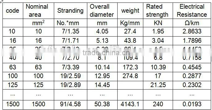 ASTM BS IEC DIN GOST Standard AAC ACSR Conductor Cable