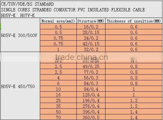 New design H05V-R/H05V-K 16mm2 building wire Pvc coated Electric wire