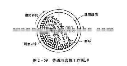 dry ball mill/energy saving ball mill/industrial ball mill/wet grinding ball mill