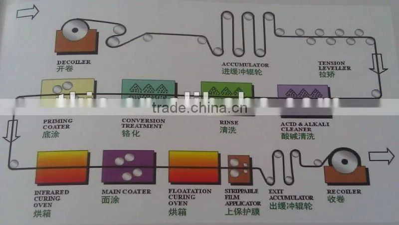Prepainted Aluminum Coil / Sheet
