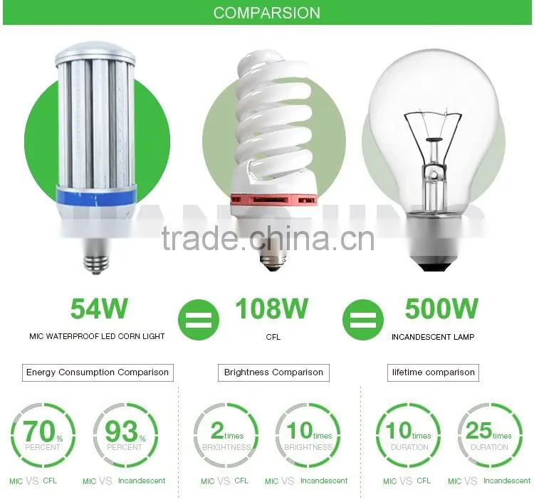 High performance CE/RoH/ul/cul Listed 27W 80W 100W 120w LED Corn Light replace High bays