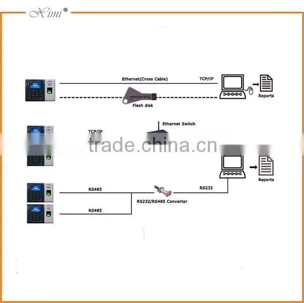 Good quality fingerprint time attendance system linux operating biometric time attendance recorder with TCP/IP communication