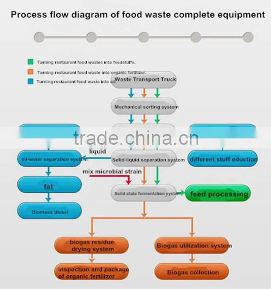 High efficiency repast waster dryer/food waste dryer reduce air and environmental pollution