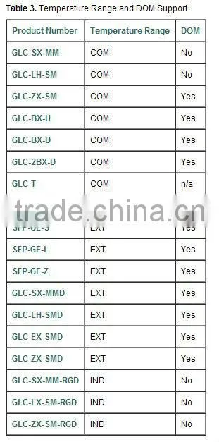 CISCO GLC-T Cisco Small Form-Factor Pluggable Modules
