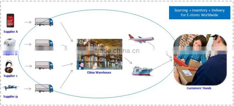 Tianjin Sea drop shipping with sourcing service to Luxembourg-roger(Skype: colsales24)