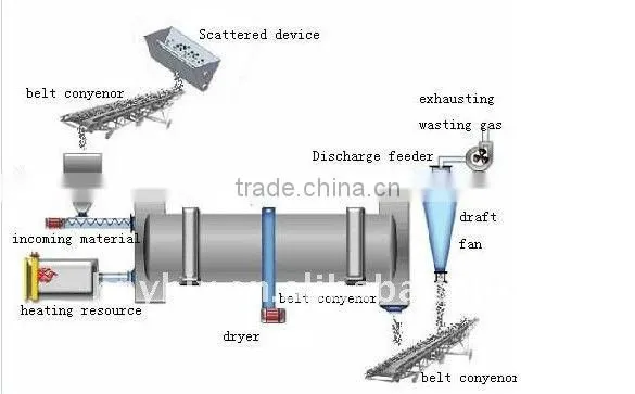 Chicken manure dryer -86-18937147705