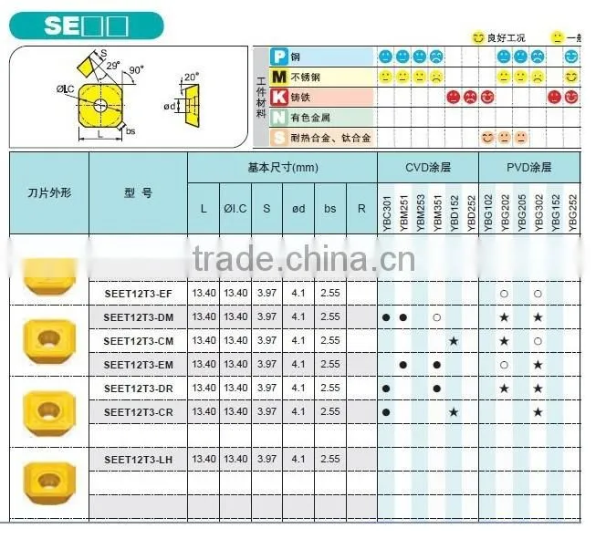 tungsten carbide milling insert SEET