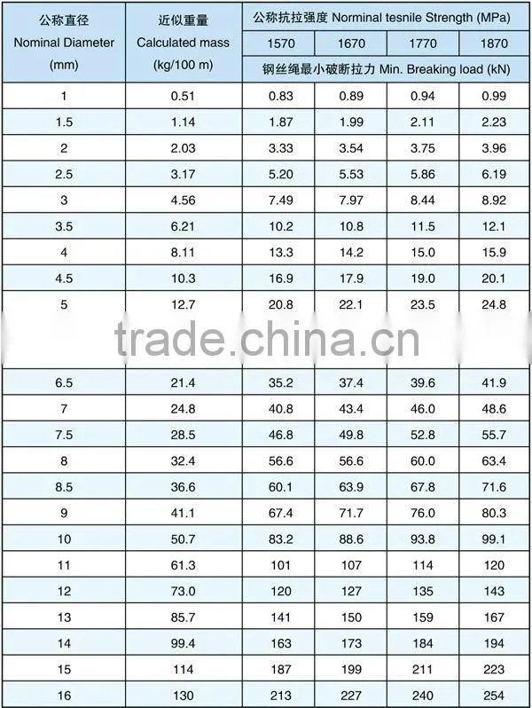 good quality 1*19S steel wire rope price
