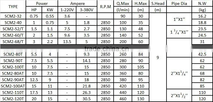 High pressure water pump double impeller centrifugal pump
