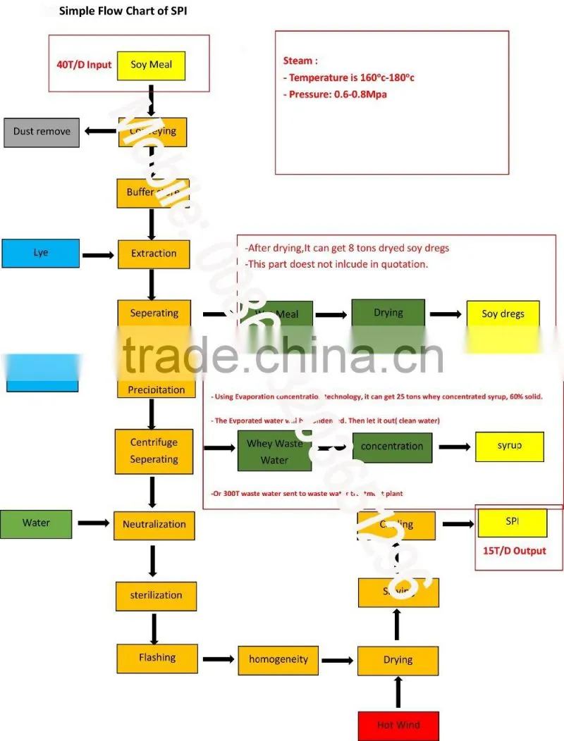 Soy Protein Isolate Making Machine