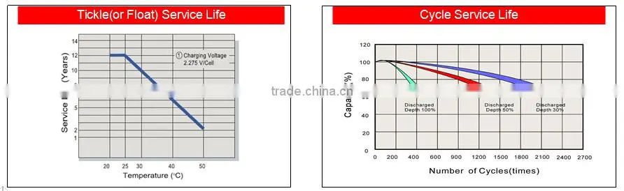 Home Solar system 12v 100ah gel battery
