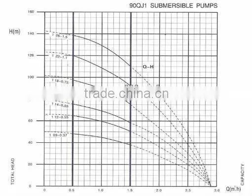 3.5" Deep well stainless steel submersible pump