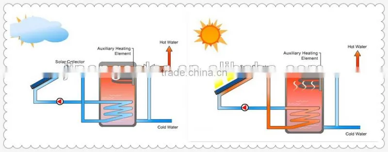 100L To 1000L Separated Pressurized Balcony Solar Heater Flat Plat Solar Collector Solar Geyser