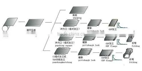 Duct manufacture auto line VII