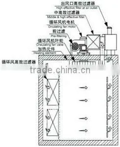 CT-C Hot Air Circulating Drying Oven for drying vegetable