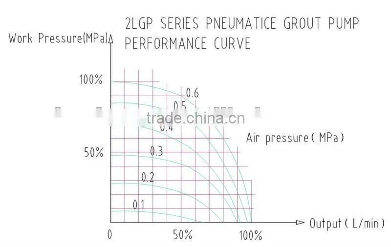 2LGP series CE and ISO portable pneumatic pressure cement grouting machine