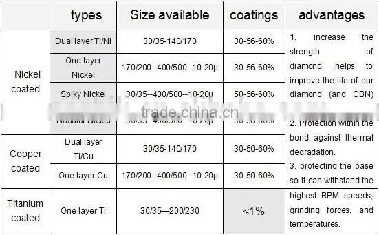industrial Ni coating diamond and CBN
